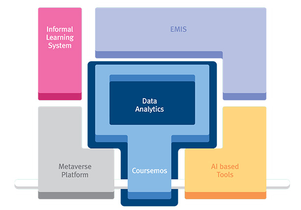Informal Learning System/EMIS/Data Analytics/Metaverse Platform/Coursemos/AI based Tools