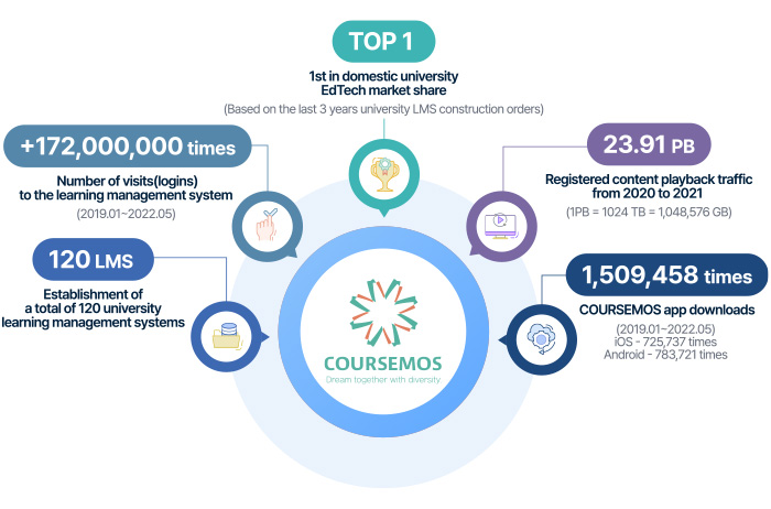 The usage performance of Coursemos