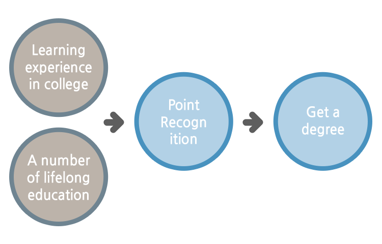 Life-long Distance Education
